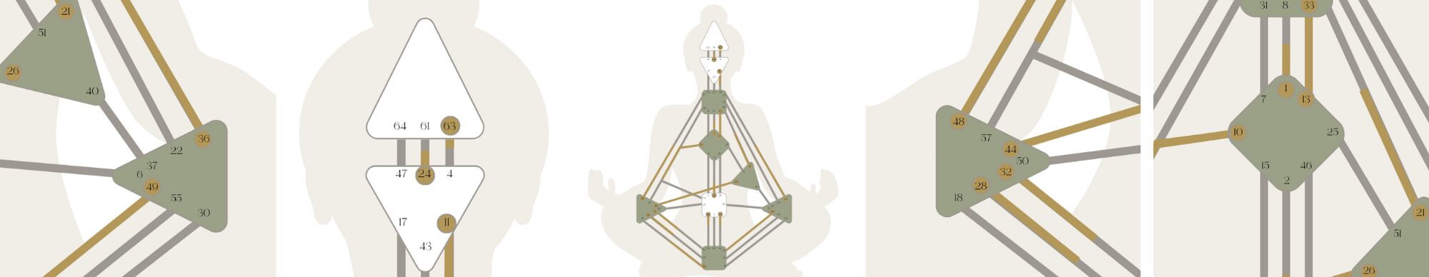 Beispiel einer Human Design Landkarte.